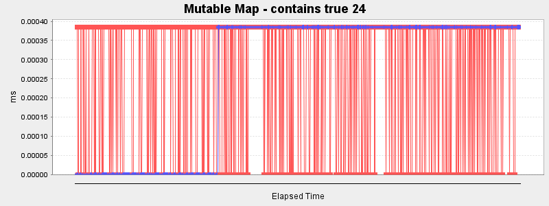 Mutable Map - contains true 24